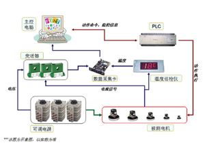 家用电器电机空载耐久测试